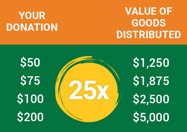 How a dollar can multiply to help children around the world receive food, medical care, and school supplies.