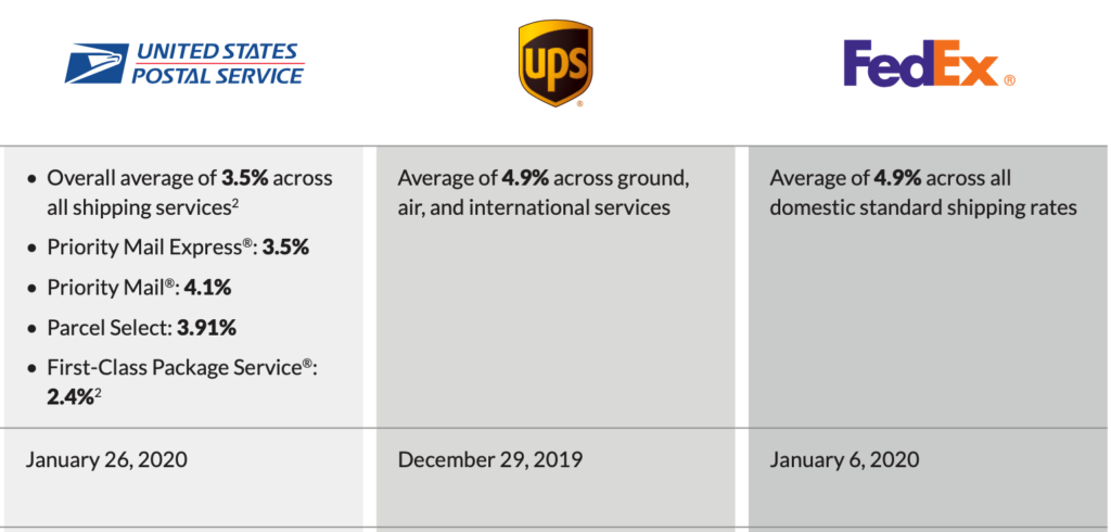 2020 shipping rates explained